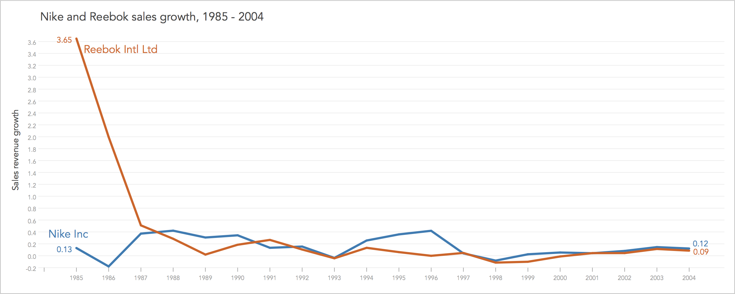 nike_reebok_sales_growth.png