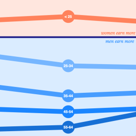 Greek gender wage gap 2022-2024