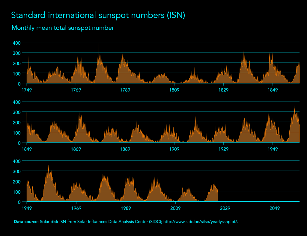 Standard international sunspot numbers